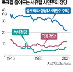 불법 이민·고물가에 설자리 잃는 유럽 좌파