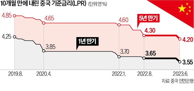 中, 경기 회복 더디자…기준금리도 내렸다