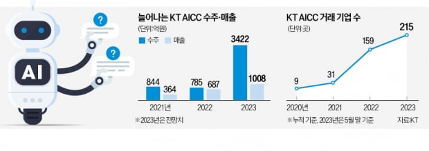 쑥쑥 크는 AI 콜센터…KT, 올 수주액 벌써 작년 4배