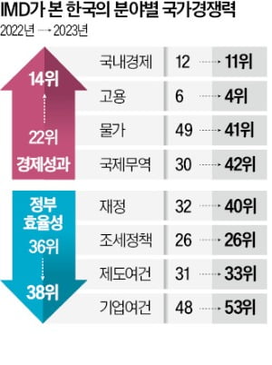 방만재정이 국가카지노 로얄 갉아먹어…인구쇼크·3대 개혁 부진도 원인