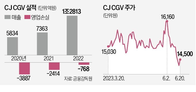 CJ그룹 '적자 늪' CGV 구하기 나섰다