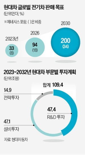 현대차 "전기차 36조 투자…혁신 DNA로 미래차 1등 되겠다"