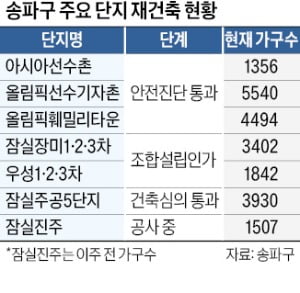 아시아선수촌 안전진단 통과…송파 재건축 질주