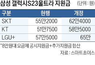 단말기 추가 지원금 상한선 15%→30%로