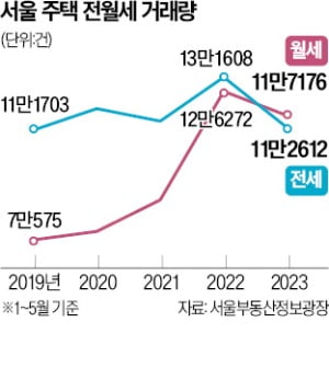 서울 월세 거래량 51%…처음으로 전세 추월했다