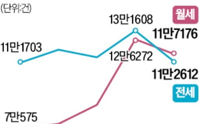 서울 월세 거래량 51%…처음으로 전세 추월했다