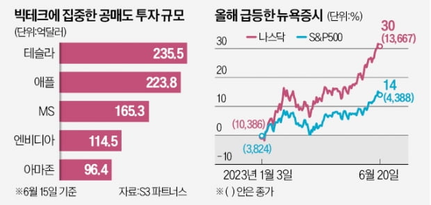 美상승장에 공카지노 꽁 머니 세력 올 1200억弗 날렸다