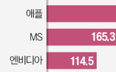 美상승장에 공매도 세력 올 1200억弗 날렸다