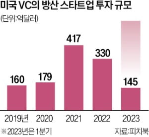 美·中 갈등 고조…美 벤처캐피털, 방산에 '뭉칫돈'