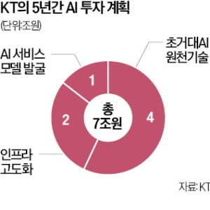 KT "AI 사업에 5년간 7조원 투자"