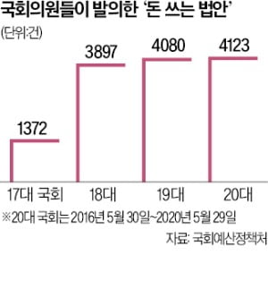 지난 국회가 발의한 법안 5개 중 1개는 '돈쓰는 법안'