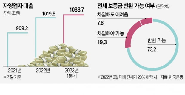 다중채무 자영업자 대출 104조…18% 연체 위험, 금융불안 '뇌관'