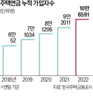 '9억 넘는 집'도 주택연금 가입할 수 있다