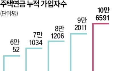 '9억 넘는 집'도 주택연금 가입할 수 있다