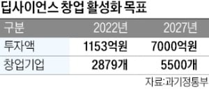 양자컴·핵융합…'딥사이언스 창업'에 7000억 투자