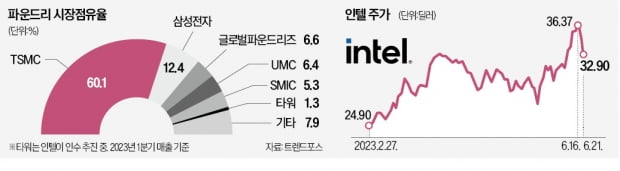 '50년 CPU 제국' 인텔의 도전…삼성 긴장