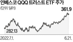 너무 올랐나…美기술주 ETF서 '뭉칫돈' 이탈