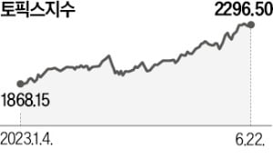 "日 증시 아직 꼭지 아니다"…골드만, 전망치 13% 상향