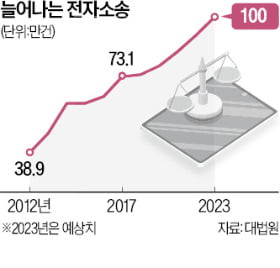 [단독] 판사도 태블릿 보며 '땅땅땅'…세계 첫 '디지털법원' 열린다