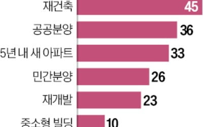 "투자 1순위는 재건축 아파트…저렴한 공공분양 청약 몰릴 듯"