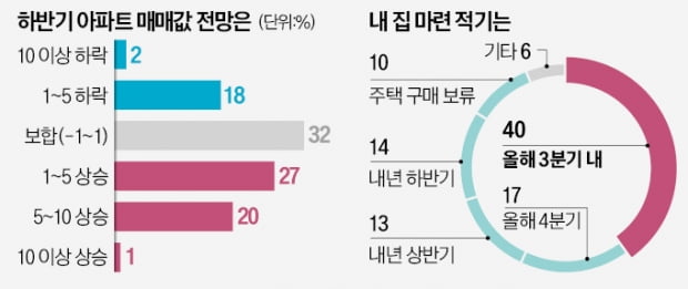 "서울 집값 오름세 2~3년 갈 수도…강남 4구·마용성이 상승 주도"