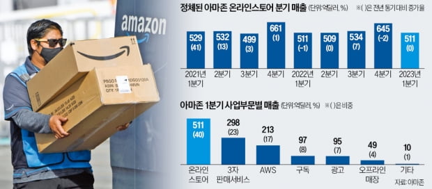 시련의 아마존…인플레·제재·라이벌 '삼중고'