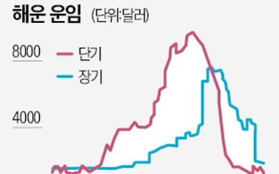 세계 최대 해운동맹, 현금 쌓이자 '동상이몽'