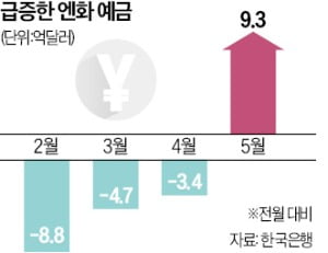 "쌀 때 쟁여놓자" 엔화 예금, 6년來 가장 많이 늘어