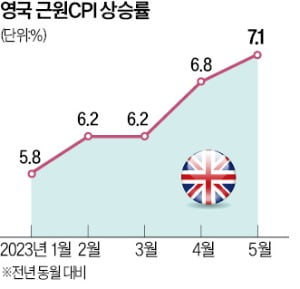 유럽은 긴축 2라운드, 美는 금리 추가인상 준비…인플레 잔불 끈다