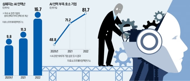 "CEO보다 연봉 더 줍니다"…뺏고 뺏기는 AI개발자 '구인 전쟁'