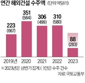 高금리에 주춤했던 건설업계…중동發 '수주 훈풍'