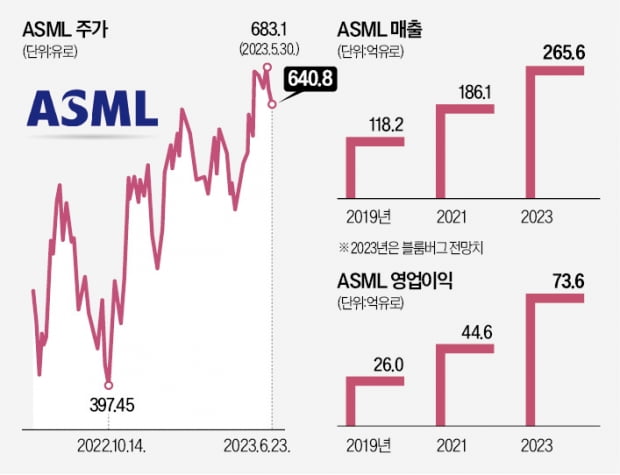 올 30% 오른 ASML…"1분기 순이익 181% 쑥"