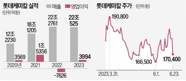 주가 떨어진 롯데케미칼…"2분기 흑자" vs "中 수출 걱정해야"