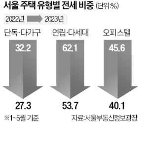 "전세 사기 걱정되고 월세 내기엔 부담"…고민하는 세입자