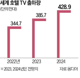 삼성-LG전자, 年 400만대 호텔TV 시장 격돌