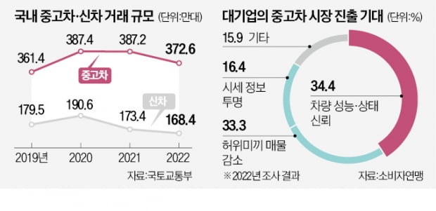 '현대차 인증 중고차' 10월부터 판다