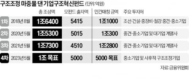 구조혁신펀드 성과…2800억 첫 수익 분배