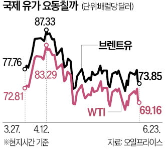 바그너그룹에 러 석유시설·수출항 타격…원자재 시장 요동치나