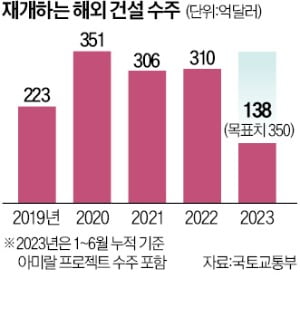 현대건설, 사우디서 6.5조 수주 잭팟