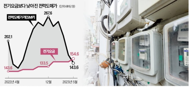 한전, 적자 탈출 청신호…하반기 전기료 인상 압력 낮아질 듯