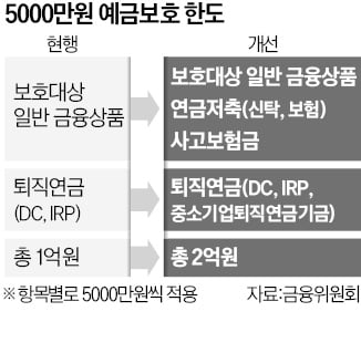 연금저축·사고보험금도 5000만원씩 예금보호