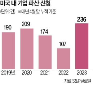 무디스의 경고…"1.4조달러 인수금융 부실 위험"