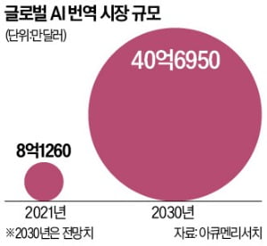 일상 파고드는 AI 카지노 해외…실시간 통역, 웹툰 현지화에도 기여