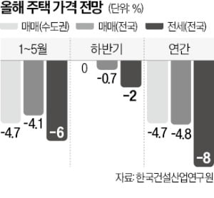 "하반기 매매 0.7%, 전셋값 2% 하락…수도권은 안정"