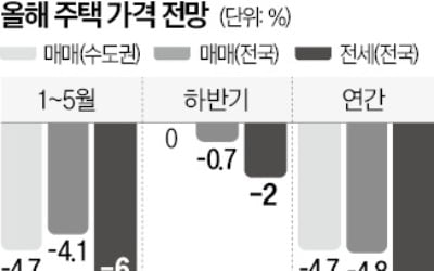 "하반기 매매 0.7%, 전셋값 2% 하락…수도권은 안정"