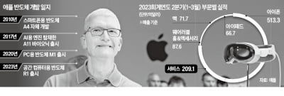 반도체 독립…애플, 시총 3조달러 '초읽기'