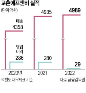 권원강의 변심?…볶음면 내놓은 교촌치킨 