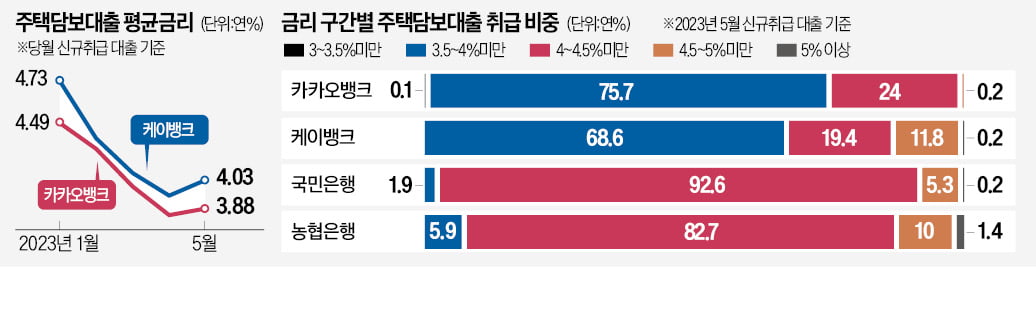 인뱅마저…연 3%대 온라인카지노 줄어든다