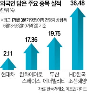 '팔자' 나선 외국인…車·방산株는 담아