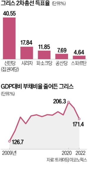 키리아코스 미초타키스 그리스 총리가 25일(현지시간) 2차 총선 결과 발표 직후 아테네에 있는 신민주주의당(ND·신민당) 당사에서 지지자들을 향해 손을 흔들어 보이고 있다.  EPA연합뉴스 